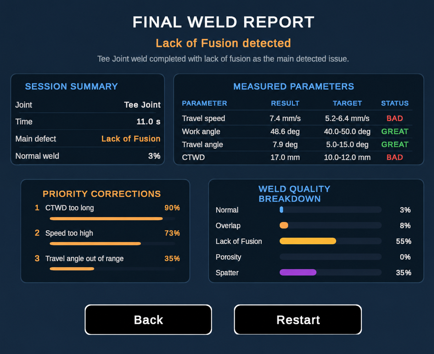Final weld report showing defect detection, parameter results, priority corrections, and weld quality breakdown.